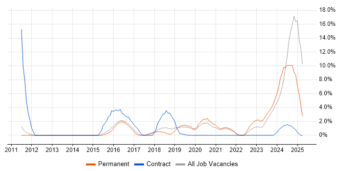 Job vacancy trend for PostgreSQL in Worcester