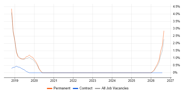 Postman job vacancy trend in Worcester