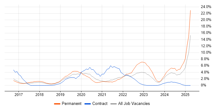 Job vacancy trend for Power BI in Worcester