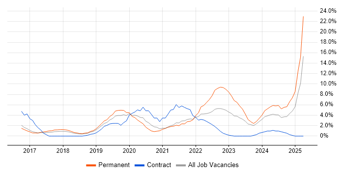 Job vacancy trend for Power Platform in Worcester Job vacancy trend for Power Platform in Worcester