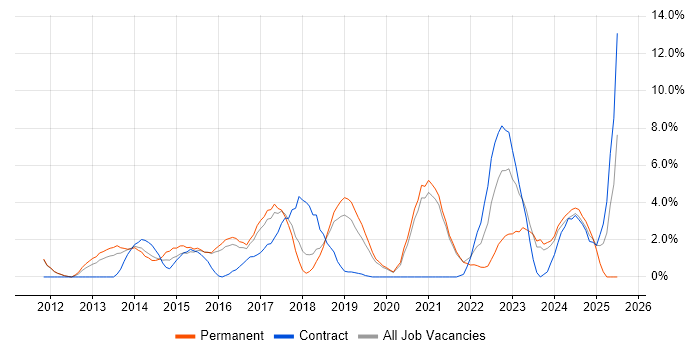 Job vacancy trend for PowerShell in Worcester