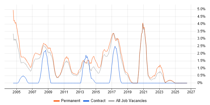 Presales job vacancy trend in Worcester