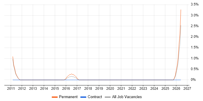 Pricing Strategy job vacancy trend in Worcester