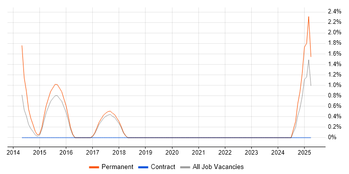 Job vacancy trend for Principal Architect in Worcester Job vacancy trend for Principal Architect in Worcester