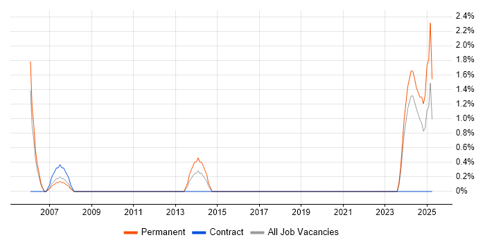 Job vacancy trend for Principal Engineer in Worcester Job vacancy trend for Principal Engineer in Worcester