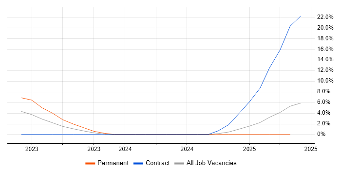 Job vacancy trend for Private Cloud in Worcester Job vacancy trend for Private Cloud in Worcester
