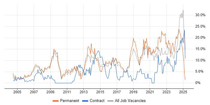 Job vacancy trend for Problem-Solving in Worcester Job vacancy trend for Problem-Solving in Worcester