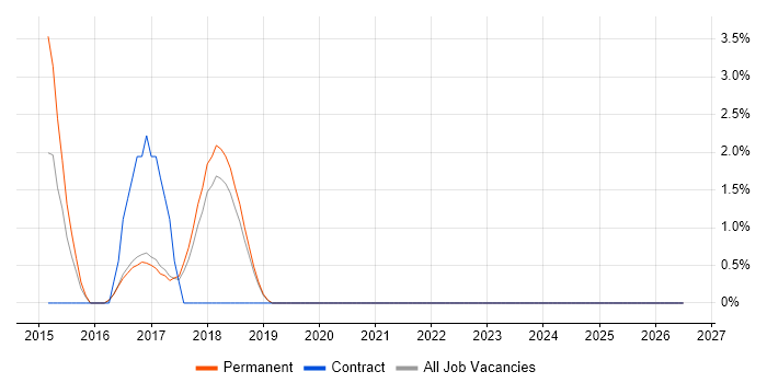 Product Backlog job vacancy trend in Worcester