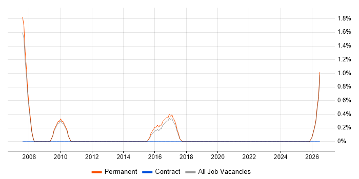 Product Engineer job vacancy trend in Worcester