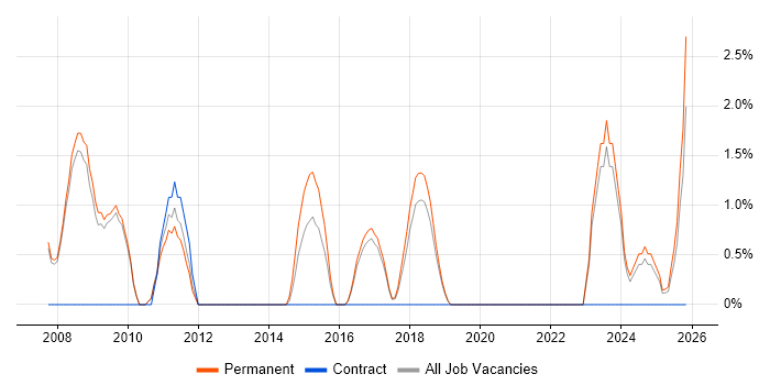 Product Management job vacancy trend in Worcester