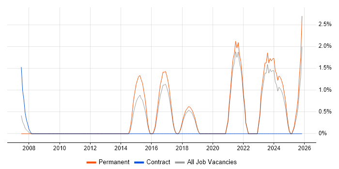 Product Manager job vacancy trend in Worcester