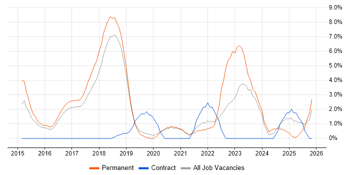Product Ownership job vacancy trend in Worcester