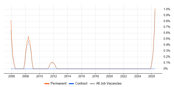 Product Requirements job vacancy trend in Worcester