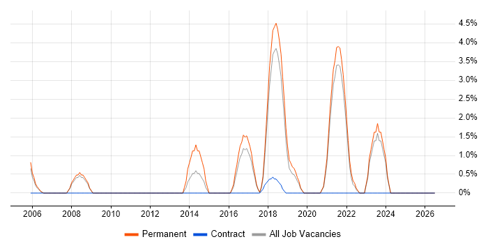 Product Roadmap job vacancy trend in Worcester