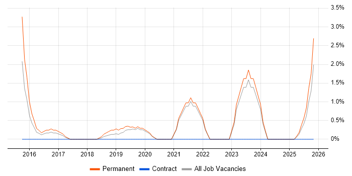 Product Strategy job vacancy trend in Worcester