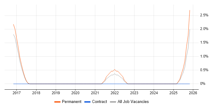 Product Vision job vacancy trend in Worcester