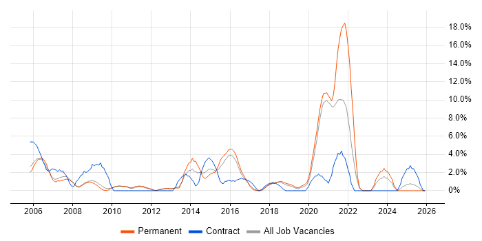 Programme Management job vacancy trend in Worcester