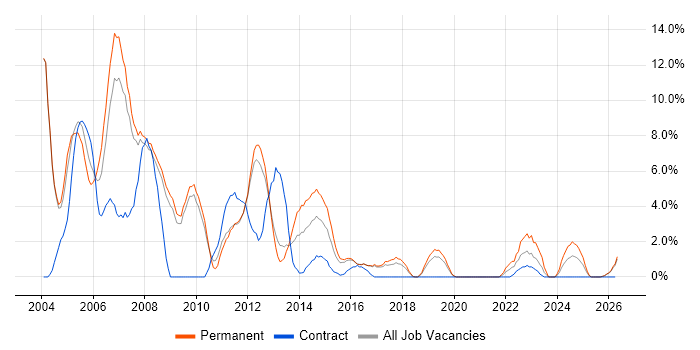 Programmer job vacancy trend in Worcester