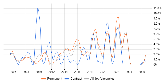 Project Delivery job vacancy trend in Worcester
