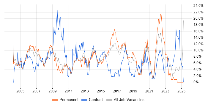 Job vacancy trend for Project Management in Worcester Job vacancy trend for Project Management in Worcester