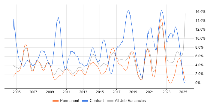 Job vacancy trend for Project Manager in Worcester Job vacancy trend for Project Manager in Worcester