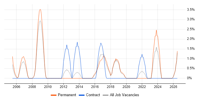 Prototyping job vacancy trend in Worcester