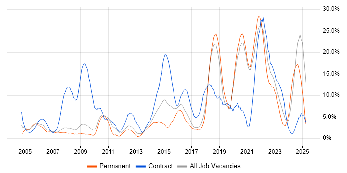 Job vacancy trend for Public Sector in Worcester Job vacancy trend for Public Sector in Worcester