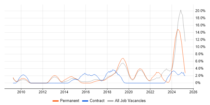 Job vacancy trend for Python in Worcester Job vacancy trend for Python in Worcester