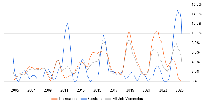 Job vacancy trend for QA in Worcester Job vacancy trend for QA in Worcester