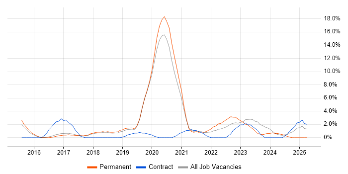 Job vacancy trend for React in Worcester Job vacancy trend for React in Worcester