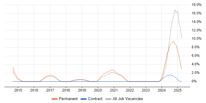 Job vacancy trend for Redis in Worcester