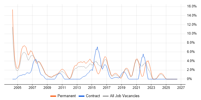 Relational Database job vacancy trend in Worcester