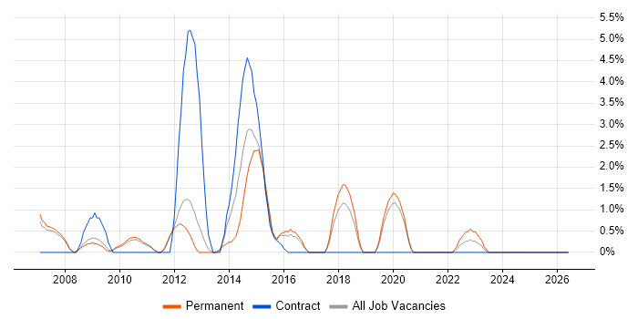 Release Management job vacancy trend in Worcester