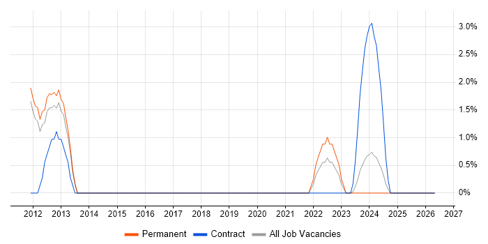 Renewable Energy job vacancy trend in Worcester