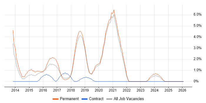 REST job vacancy trend in Worcester