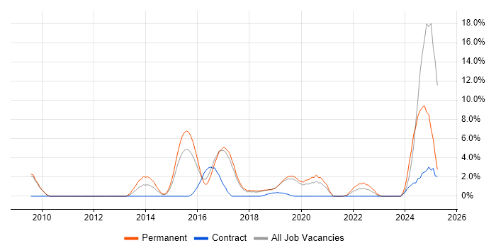 Job vacancy trend for RESTful in Worcester Job vacancy trend for RESTful in Worcester