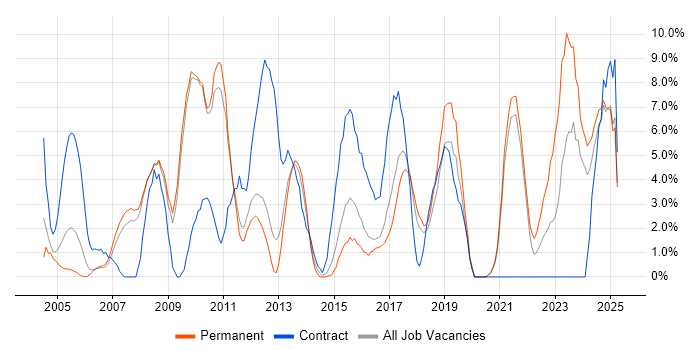 Job vacancy trend for Retail in Worcester