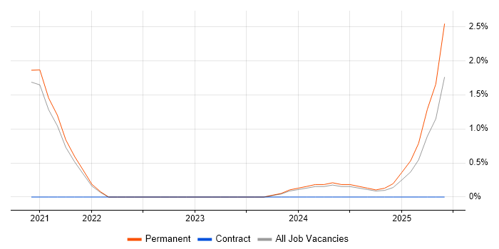 Job vacancy trend for Revit in Worcester Job vacancy trend for Revit in Worcester
