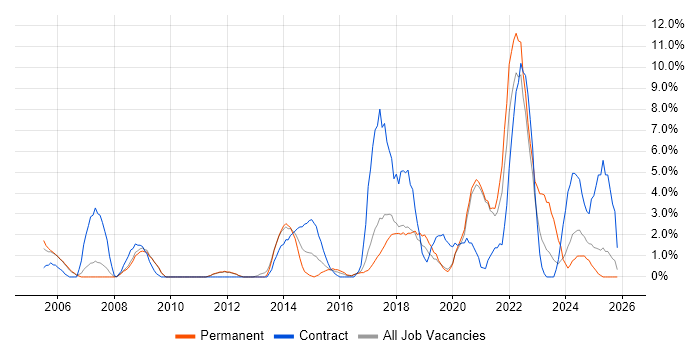 Risk Management job vacancy trend in Worcester