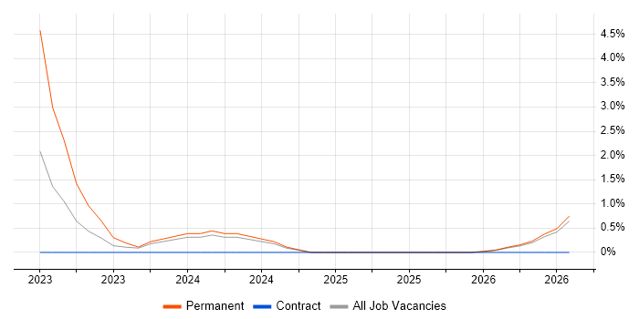 Robotics job vacancy trend in Worcester