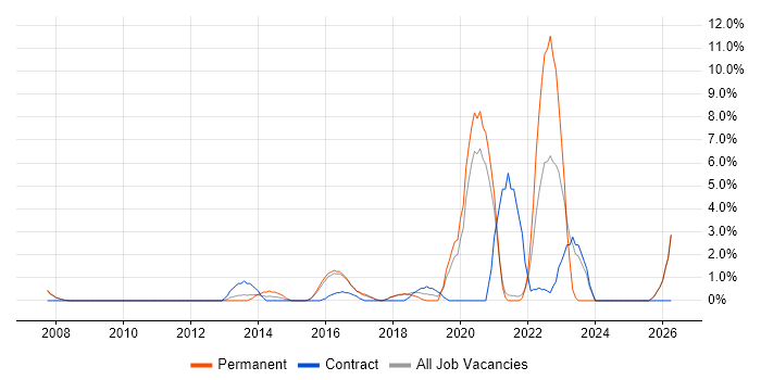 Root Cause Analysis job vacancy trend in Worcester