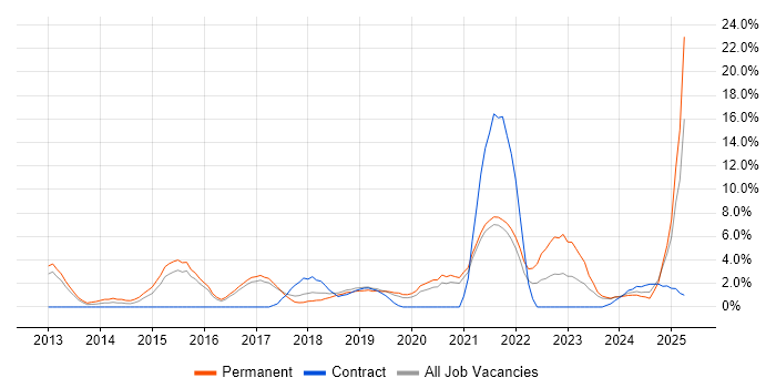 Job vacancy trend for SaaS in Worcester