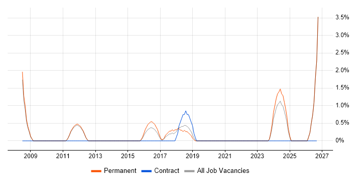 Sage 200 job vacancy trend in Worcester
