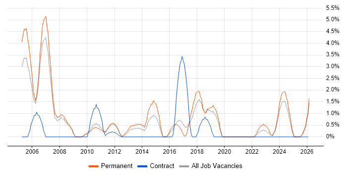 Sage job vacancy trend in Worcester