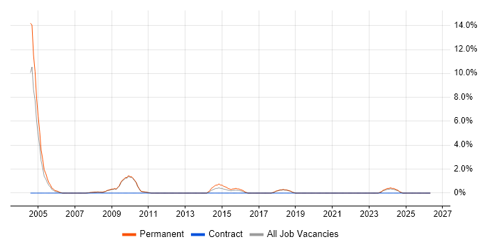 Sales Executive job vacancy trend in Worcester