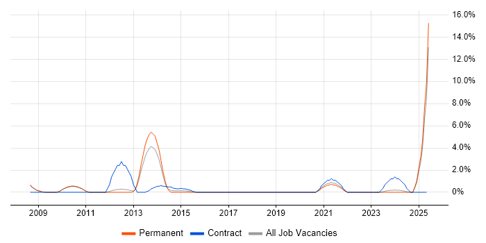 Job vacancy trend for SAP FI/CO in Worcester