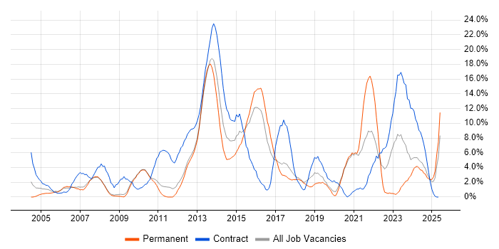 Job vacancy trend for SAP in Worcester