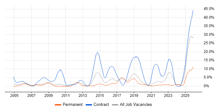 SC Cleared job vacancy trend in Worcester