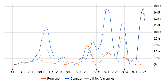 Job vacancy trend for SCCM in Worcester Job vacancy trend for SCCM in Worcester