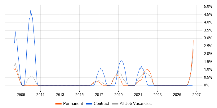 Scenario Testing job vacancy trend in Worcester